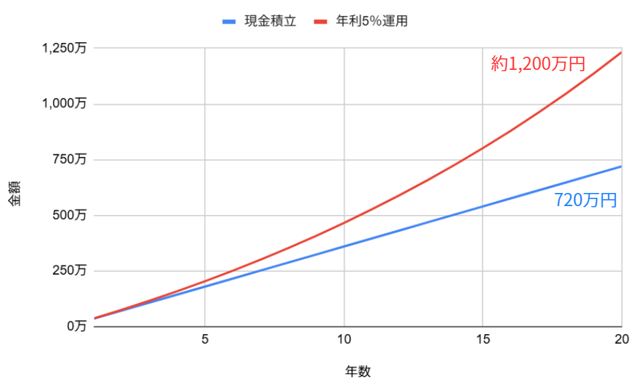 年利5%、毎月3万円積立時の20年後の資産