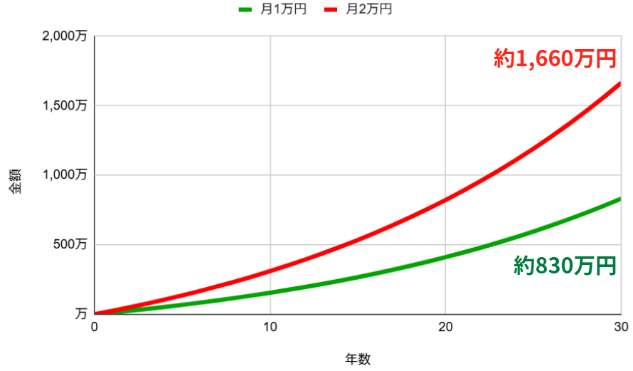 20代がNISAで月1万円を積立した場合と現金積立した場合の30年間シミュレーション