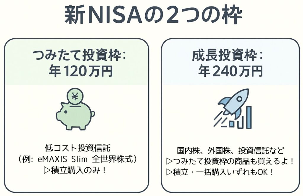 新NISAの上限と枠の比較表