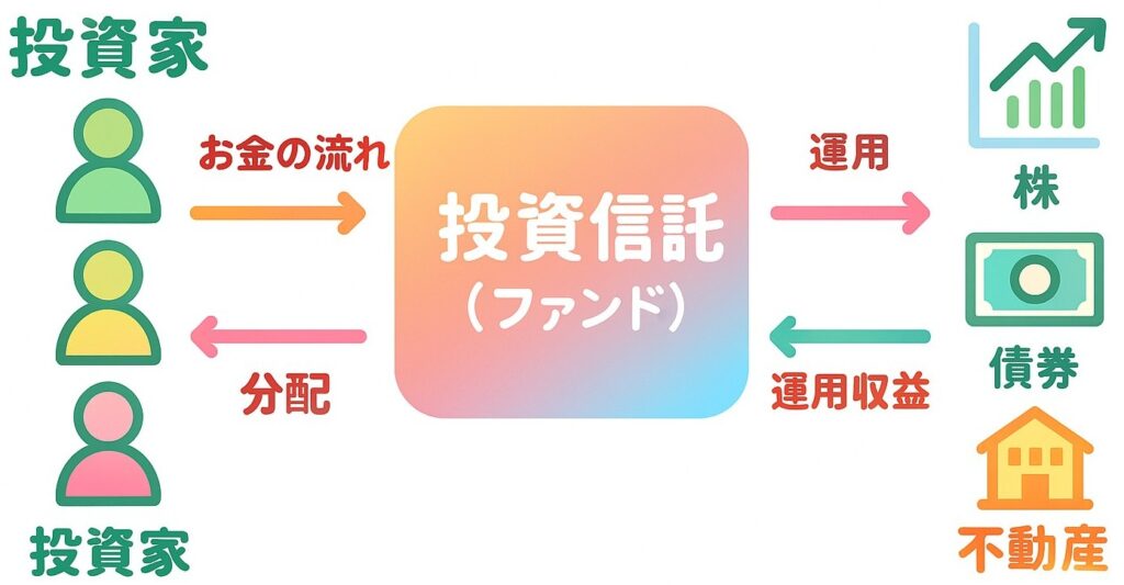 投資家→ファンドへ資金拠出、ファンド→株/債券/不動産へ投資、収益がファンドに戻り基準価額・分配金として投資家に還元される図