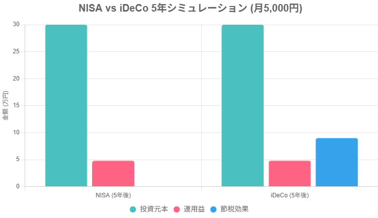NISAとiDeCoの5年後のシミュレーション