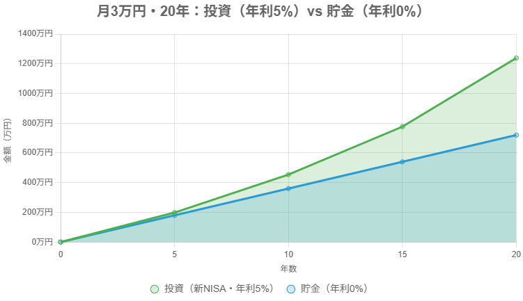 毎月3万円 × 20年 × 年利5%で運用した場合のシミュレーション